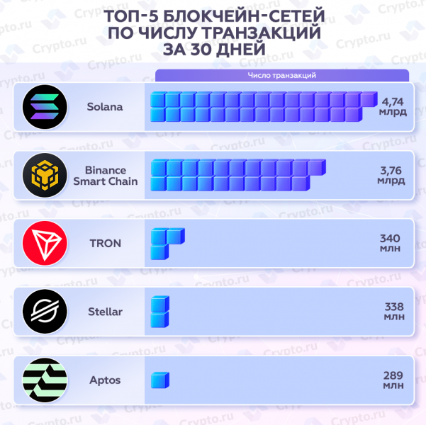 Топ-5 блокчейн-сетей по числу транзакций за 30 дней &mdash; Крипто Новости
