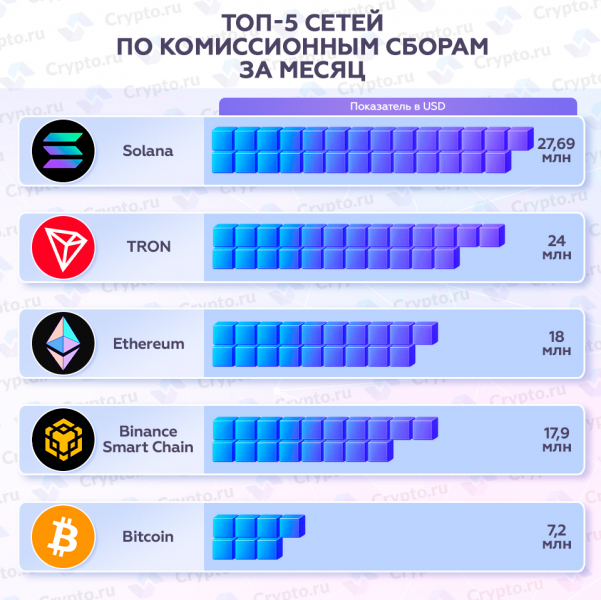 Топ-5 сетей по комиссионным сборам за месяц — Крипто Новости