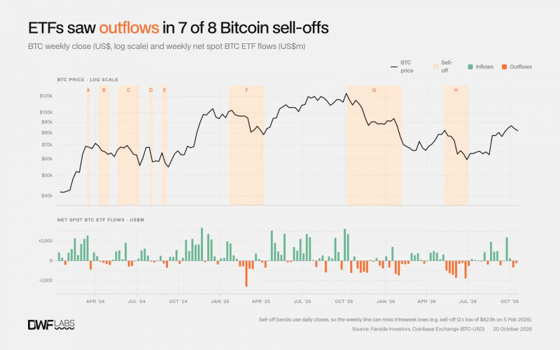 В DWF Labs усомнились в связи ETF-притоков с будущей динамикой биткоина &mdash; Крипто Новости