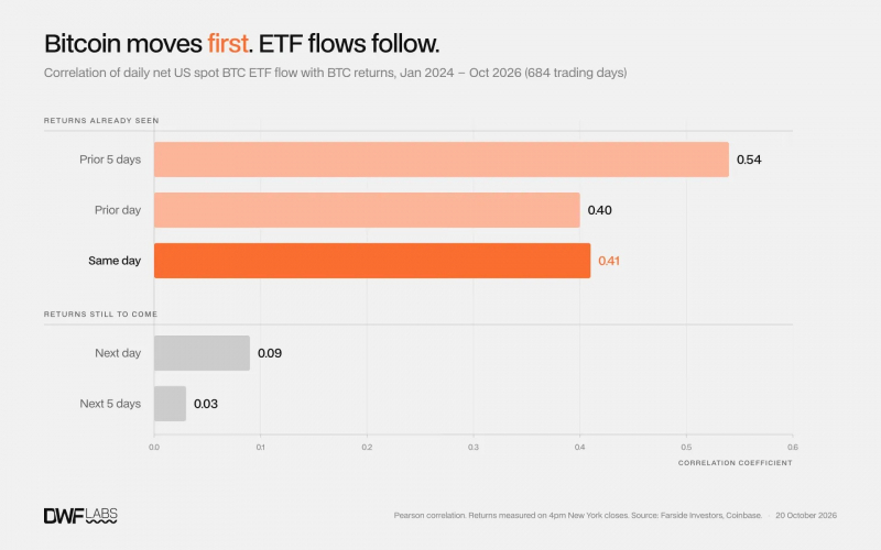 В DWF Labs усомнились в связи ETF-притоков с будущей динамикой биткоина &mdash; Крипто Новости