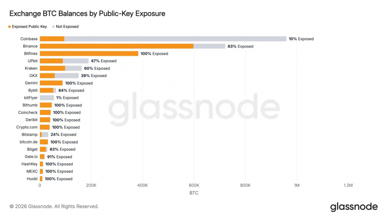В Glassnode оценили долю биткоинов с раскрытыми публичными ключами &mdash; Крипто Новости