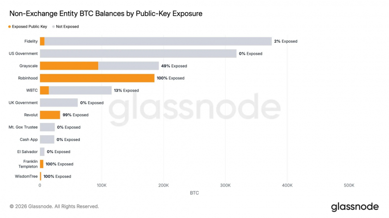 В Glassnode оценили долю биткоинов с раскрытыми публичными ключами &mdash; Крипто Новости
