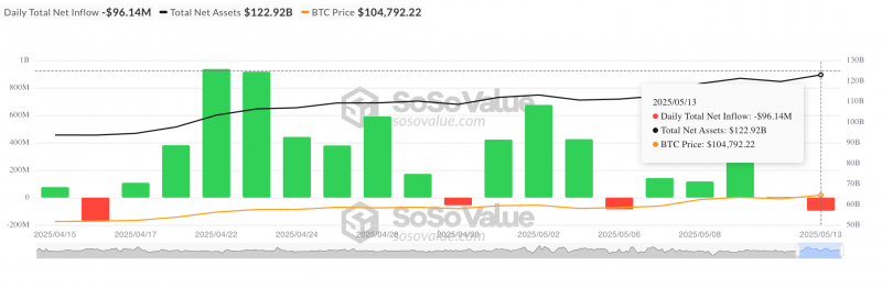 Все 12 Bitcoin-ETF в минусе: отток капитала и сигнал с деривативов &mdash; Крипто Новости
