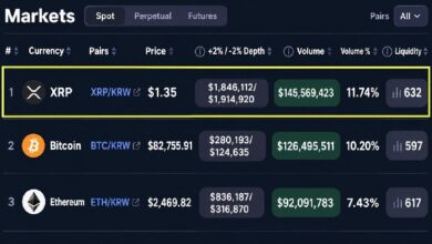 XRP обогнал биткоин и эфир по объёму торгов на бирже Южной Кореи — Крипто Новости