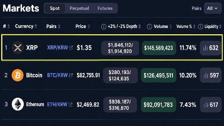 XRP обогнал биткоин и эфир по объёму торгов на бирже Южной Кореи &mdash; Крипто Новости